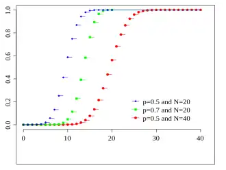 Probability mass function for the binomial distribution