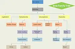 СЕМЕЙНОЕ ДЕРЕВО БИРЛА