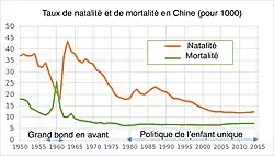 График соотношения рождаемости и смертности в Китае 1950—2023