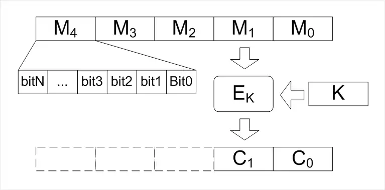 Основная схема работы блочного шифра