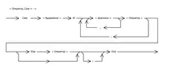  Синтаксическая диаграмма оператора Case в языке PascalСинтакс [1]
