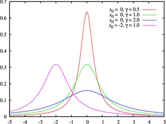 Probability density function for the Cauchy distribtion