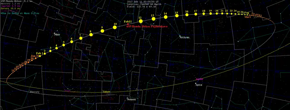 Орбитальное сближение кометы с января по март 2017 года, размер сфер пропорционален расстоянию до Земли