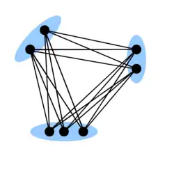 Полный 3-дольный граф 
  
    
      
        
          K
          
            3
            ,
            2
            ,
            2
          
        
      
    
    {\displaystyle K_{3,2,2}}