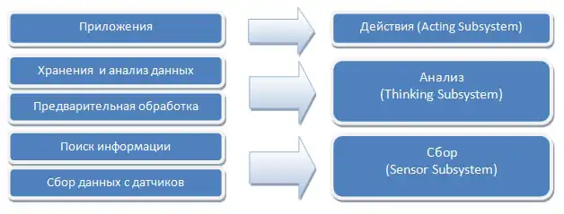 Архитектура контекстно-зависимого приложения