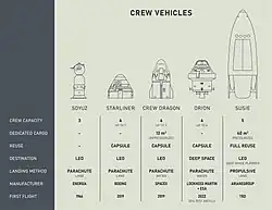 Иллюстрация, сравнивающая размер и основные характеристики экипажей «Союз», «Старлайнер», «Экипаж Дракона», «Орион» и «Сьюзи».