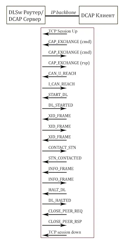 Порядок обмена сообщениями между клиентом и сервером для нормального запуска и завершения сеанса