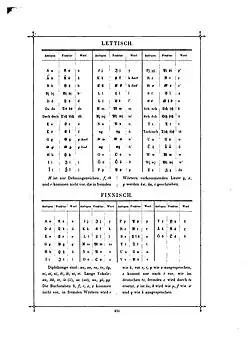 Латышский алфавит до 1921 года (сверху)