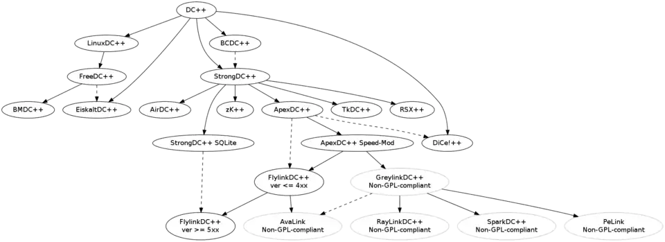 Генеалогическое дерево потомков DC++