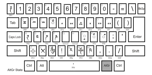 Раскладка Дзонг-кэ — с нажатием AltGr