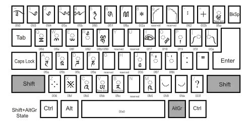 Раскладка Дзонг-кэ — с нажатием Shift+AltGr