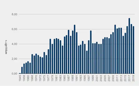 Производство электроэнергии в Латвии, 1945—2019 гг., млрд кВт∙ч