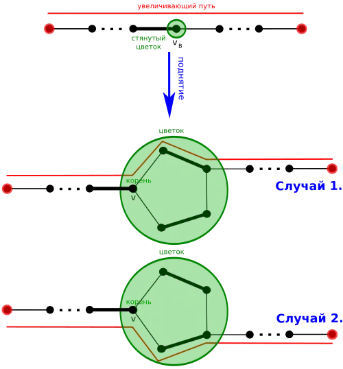Подъём пути, если P’ проходит через vB. Два случая, в зависимости от направления, на котором мы достигаем vB