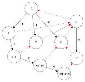 Дерево палиндромов для строки eertree