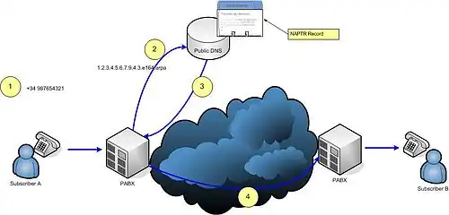 Application scenario for Voice over IP (VoIP) with ENUM.