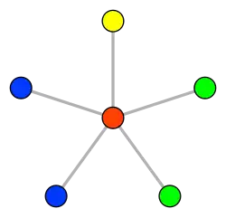 Граф-звезда с 5 вершинами раскрашен в 4 цвета