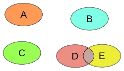 Семейство множеств, не являющихся попарно непересекающимися