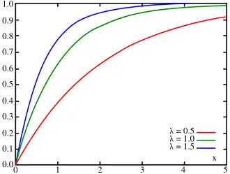 Cumulative distribution function