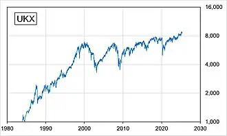 Динамика индекса FTSE 100 с января 1984 года по июнь 2024 года (график)