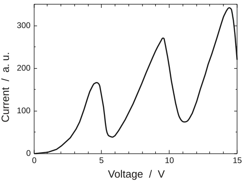 Анодный ток (условные единицы) в зависимости от напряжения сетки относительно катода. Этот график основан на оригинальной статье Дж. Франка и Г. Герца 1914 года.