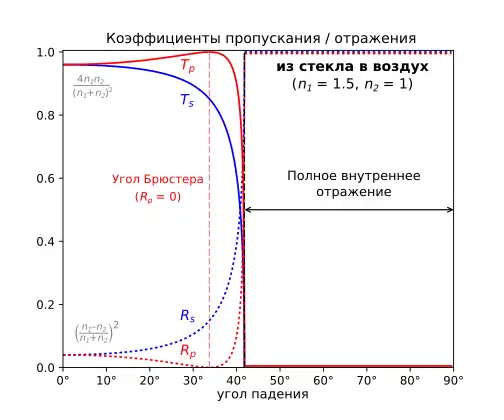 из более оптически плотной среды (стекло) в менее оптически плотную (воздух)