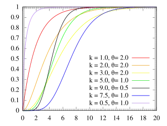 Cumulative distribution plots of gamma distributions