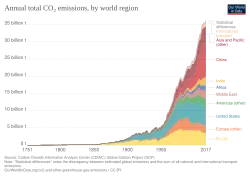 Ежегодные глобальные выбросы диоксида углерода по регионам мира с 1750 по 2019 год