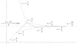 На изображении демонстрируется как подходящие дроби золотого сечения приблежаются к нему по мере увеличения номера дроби. Дроби с нечётными номерами приближаются к золотому сечению сверху, дроби с чётными номерами приближаются к нему снизу.