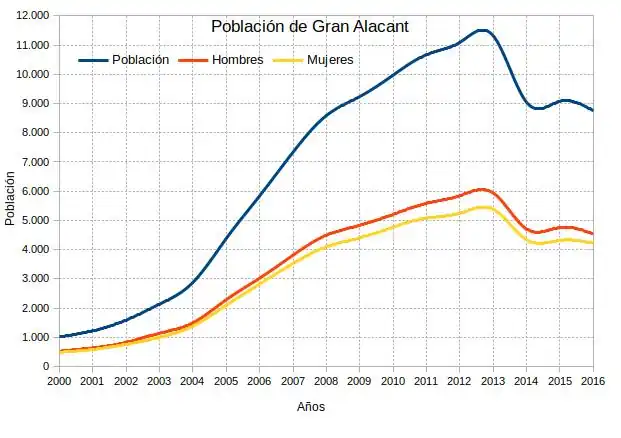 Эволюция населения Гран Алаканта с 2000 по 2015 год
