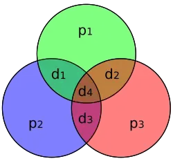 Код Хэмминга 
  
    
      
        (
        7
        ,
        4
        )
      
    
    {\displaystyle (7,4)}
  
 с 
  
    
      
        r
        =
        3
      
    
    {\displaystyle r=3}