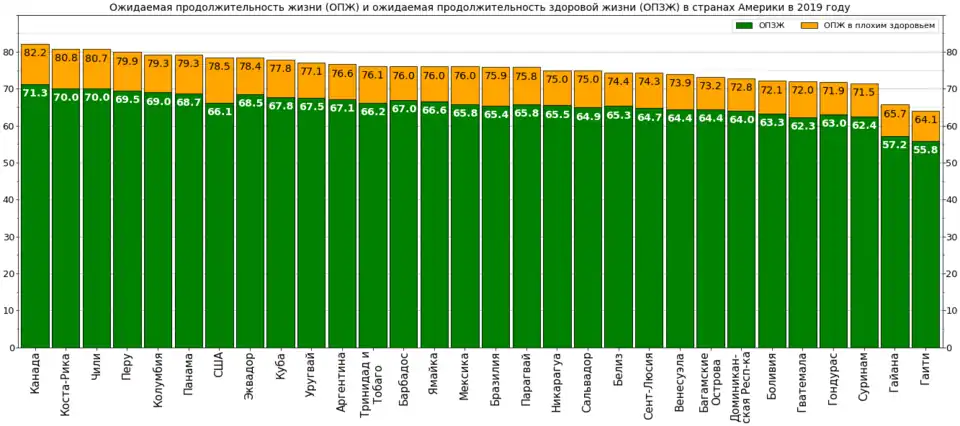 Ожидаемые продолжительности жизни и здоровой жизни в американских странах в 2019 году
