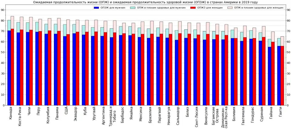 Детализация с учётом пола