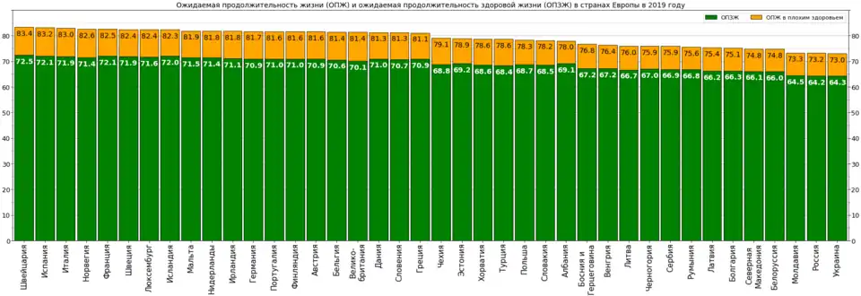 Ожидаемые продолжительности жизни и здоровой жизни в странах Европы в 2019 году