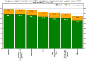 Ожидаемые продолжительности жизни и здоровой жизни в регионах ВОЗ в 2019 году