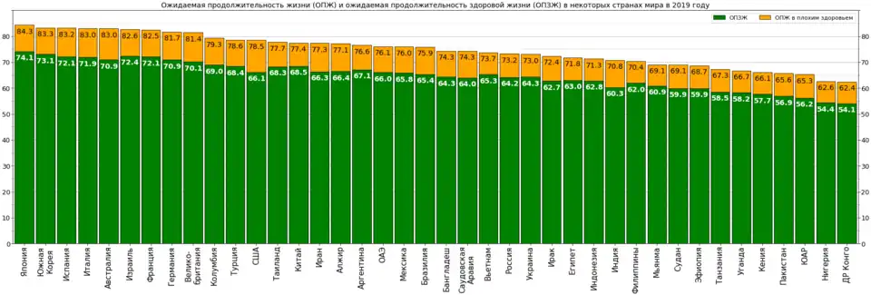 Ожидаемая продолжительность жизни и здоровой жизни в Японии на фоне стран мира в 2019