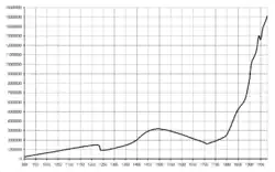 Динамика численности венгерского народа (900—1980)
