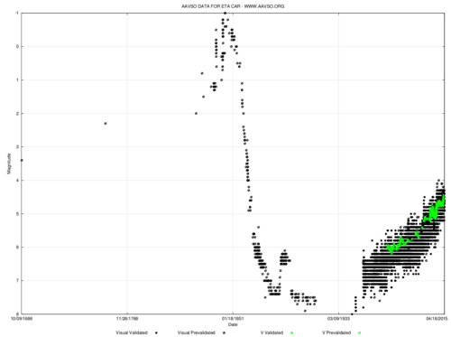 Historical visual lightcurve for Eta Carinae from 1686 to 2015