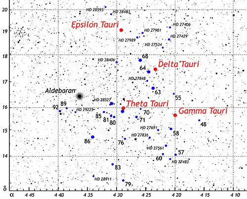 На карте изображены примечательные звезды в ядре рассеянного звёздного скопления Гиады. Красные кружки показывают красных гигантов. Синие кружки показывают звезды спектрального класса A, F и G. Четыре гиганта Гиад обозначены обозначениями Байера (например, Эпсилон Тельца). Арабские цифры показывают обозначения Флемстида (например, 68 Тельца). Маленький цифры курсивом показывают обозначения из каталога Генри Дрейпера (например, HD 28406). Вертикальная шкала указывает на склонение; горизонтальная шкала показывает прямое восхождение, измеренное в часах и минутах. Не все звезды в поле зрения относятся к скоплению Гиад. Определение членства было сделано на основе Таблицы 2 в Perryman et al., «Рассеянное звёздное скопление Гиады: расстояние, структура, динамика и возраст» (англ. The Hyades Cluster: distance, structure, dynamics, and age) (Astronomy and Astrophysics 331, 81-120, 1998). На этой карте единственная звезда, не являющаяся членом скопления, которая имеет подпись, являясь самой заметной звездой — Альдебаран. Все остальные звезды, не являющиеся членами, остаются без подписей