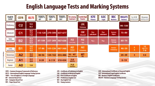 IELTS и другие системы тестирования английского языка