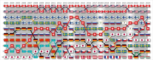 График движения женских сборных в рейтинге с 2003 по 2019 годы