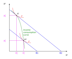 Рисунок 3. Кривая «доход-потребление» для некачественного товара