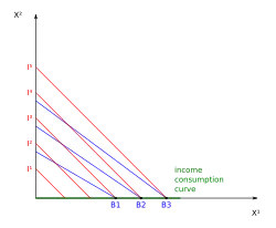 Рисунок 4. Кривая «доход-потребление» для совершенного субститута