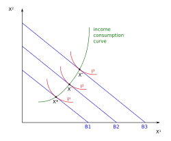 Рисунок 1. Кривая «доход-потребление» для нормального эластичного товара