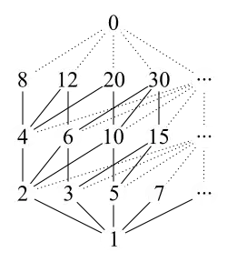 Диаграмма Хассе отношения делимости натуральных чисел