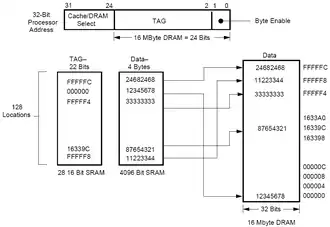 Fully Associative Cache