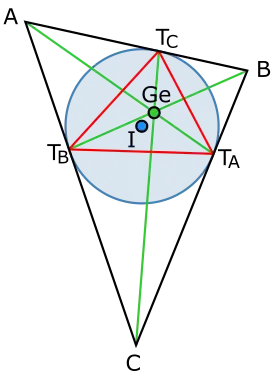 Треугольник ΔABC, с вписанной окружностью (синяя), центром вписанной окружности I, красный треугольник построенный по точкам касания Ta,Tb и Tc и точка Жергонна (зелёная, Ge)
