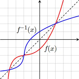 Графики функции и обратной ей