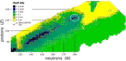 A diagram showing the measured and predicted half-lives of heavy and superheavy nuclides, as well as the beta stability line and predicted location of the island of stability.