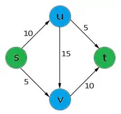 Граф потока не имеет (для вершин u и v не выполнено правило Кирхгофа)