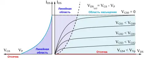 Сток-затворная характеристика (слева) и семейство стоковых характеристик (справа) полевого транзистора с затвором в виде p-n перехода и каналом n-типа. {\displaystyle V_{GS}} — напряжение затвор-исток; {\displaystyle V_{DS}} — напряжение сток-исток; {\displaystyle I_{DS}} — ток стока или истока; {\displaystyle V_{P}} — запирающее напряжение затвора, или напряжение отсечки.